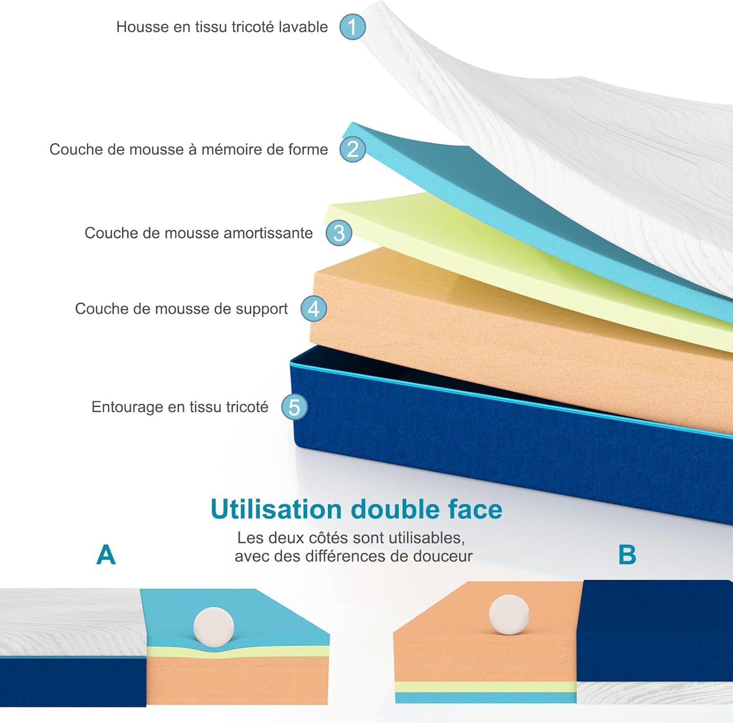 Matelas - mémoire de forme - 140x190 cm - 25 cm, 7 zones, réversible