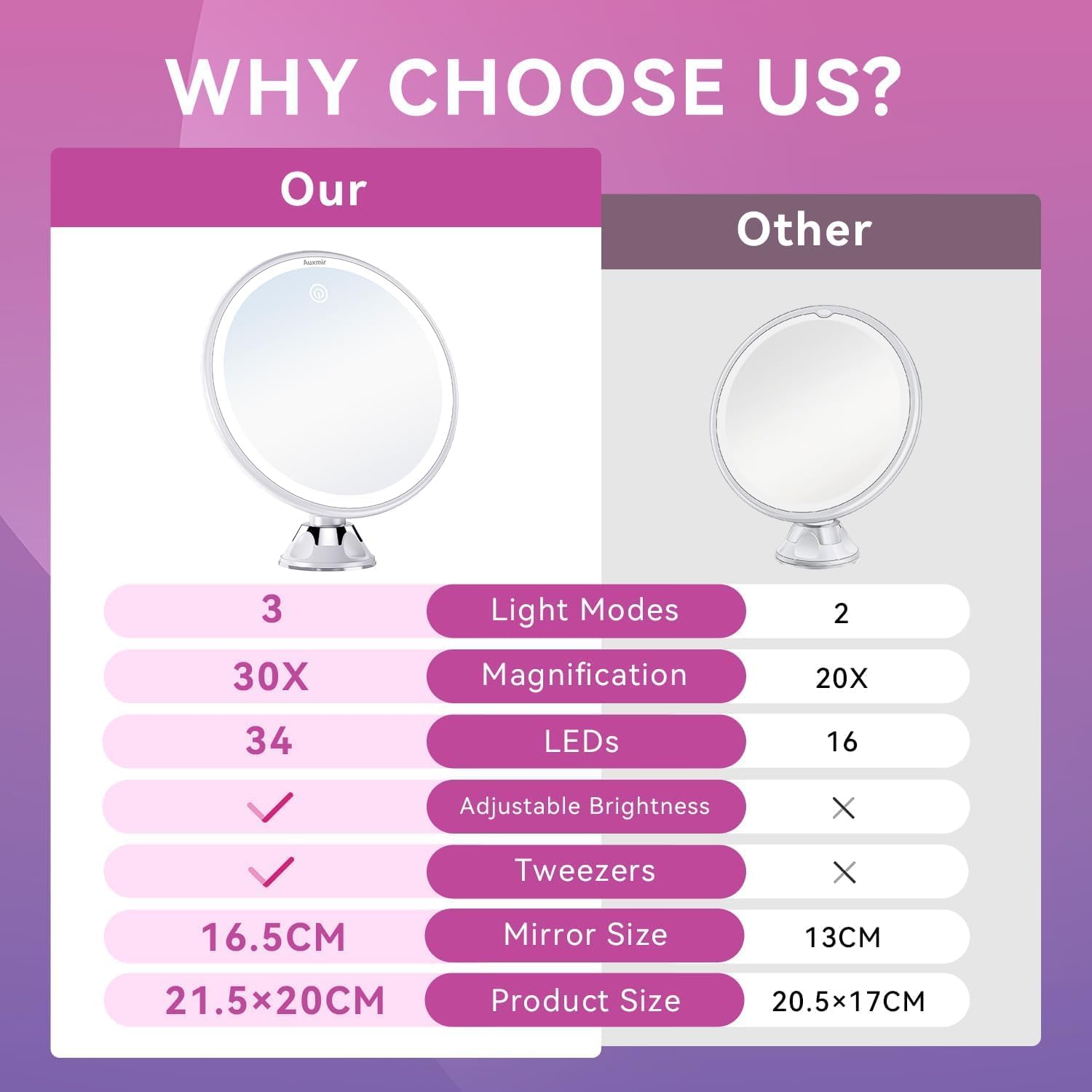 Auxmir - miroir maquillage 30X - Ø non précisé - LED 3 tons, ventouse, rotation 360°