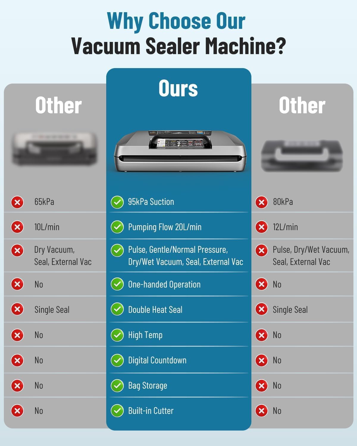 Machine Sous Vide Alimentaire - 12 en 1, 95 kPa, coupe-sac, sacs inclus